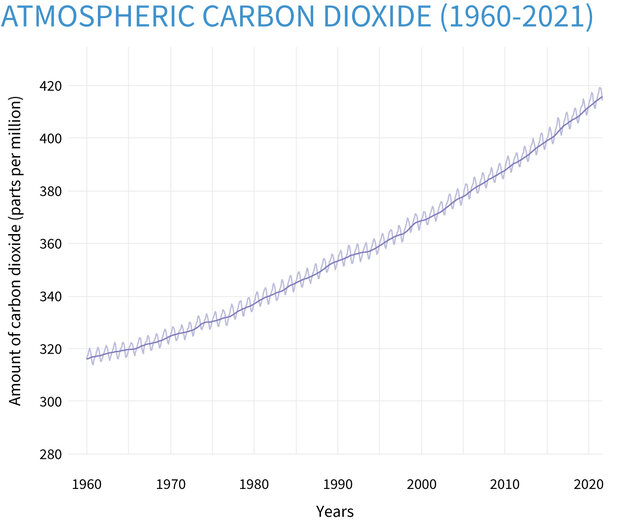 CO2 graph