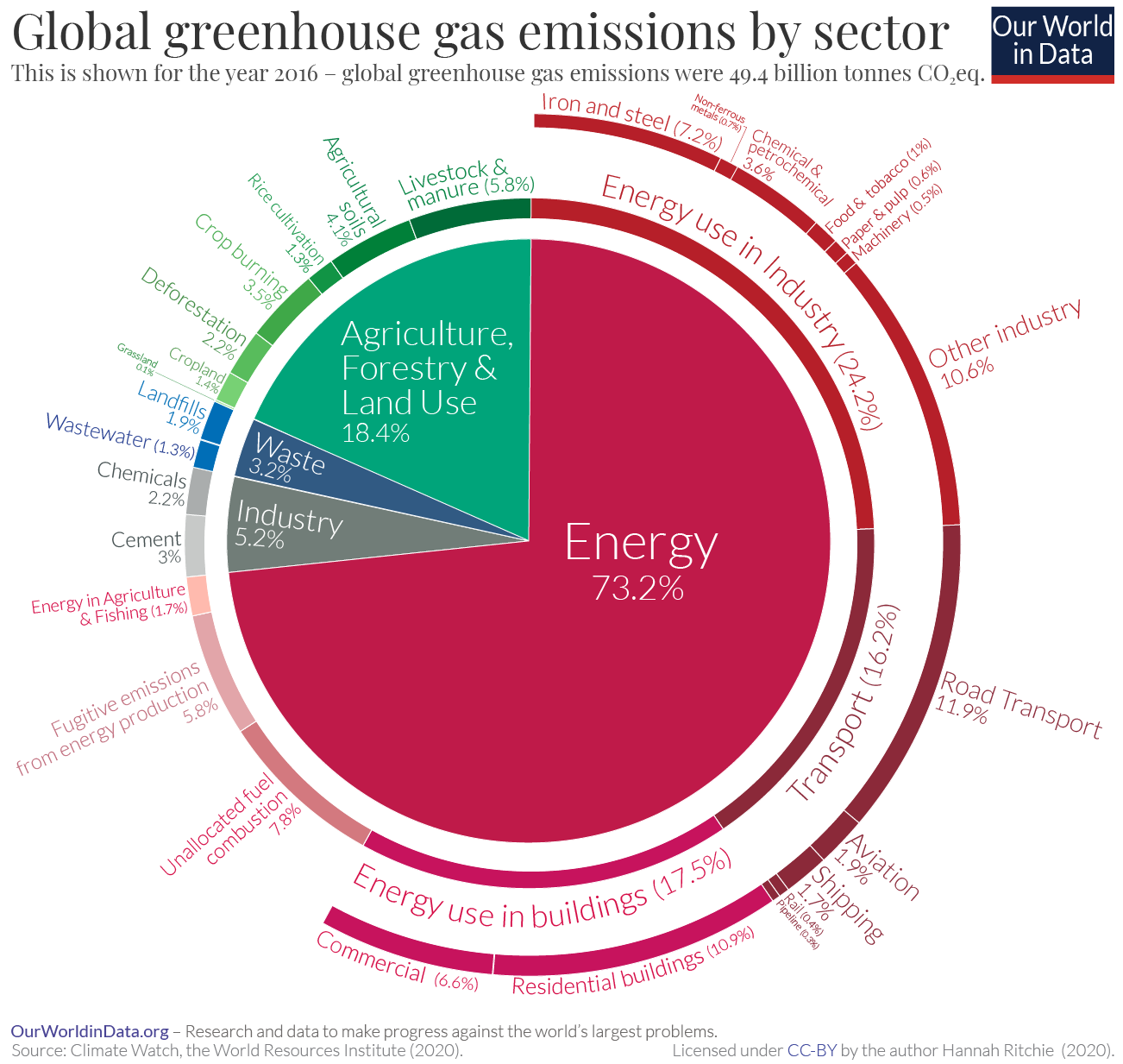 Pie chart of Carbon Emissions by sector