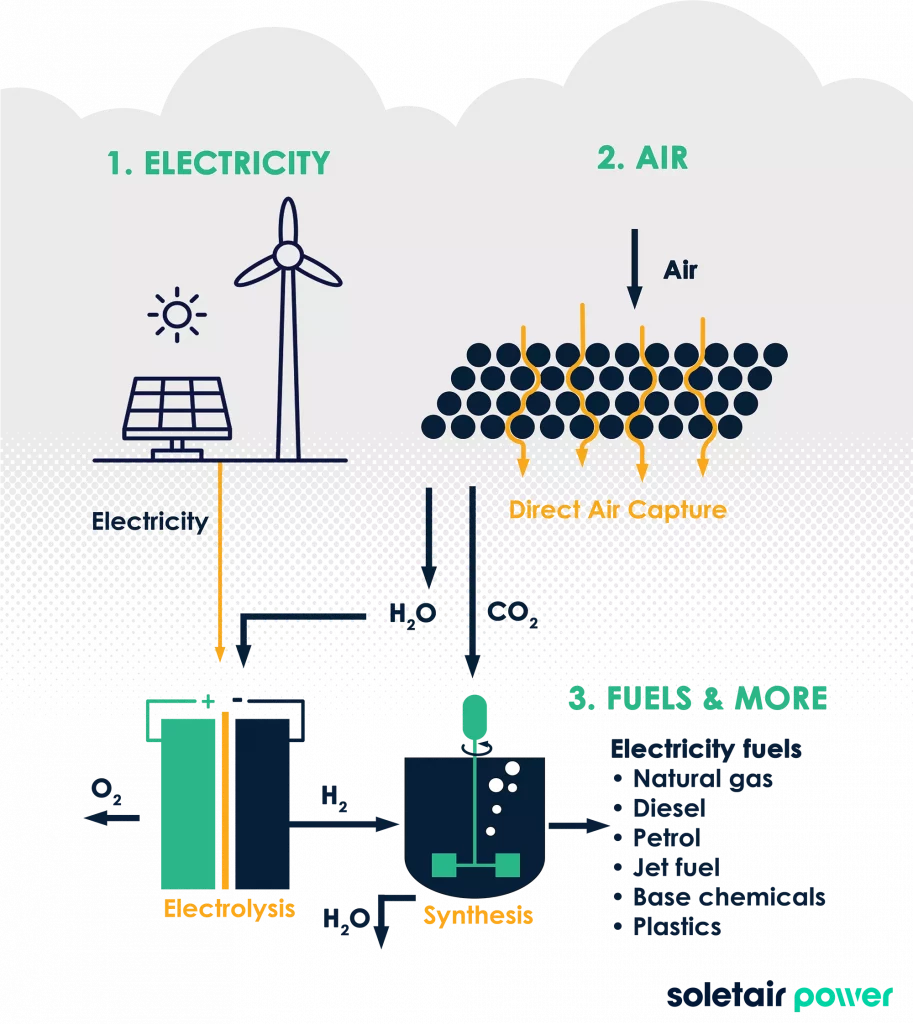 Capturing CO2 from air and making fuel from CO2 Soletair Power Process