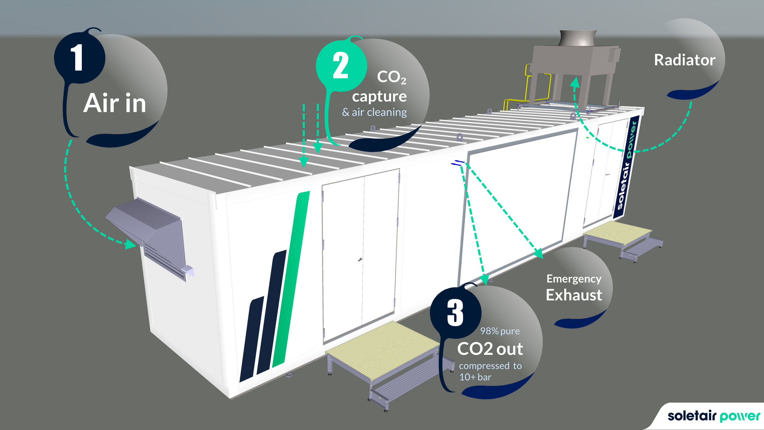 Process - Soletair Power Illustration 1 of Outdoor CO2 Capture Unit Outdoor Carbon Dioxide Capture Unit