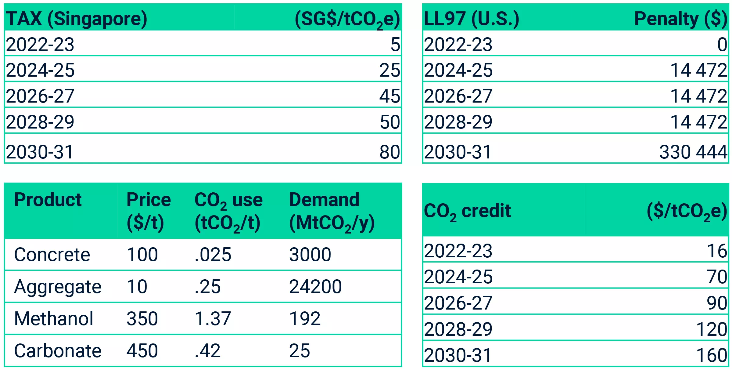 Carbon Tax in Singapore LL97 Penalty in US and price of CO2