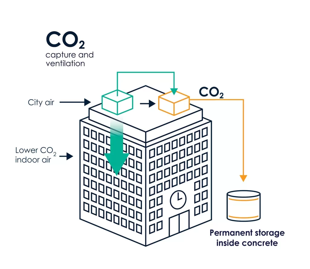 Building Carbon Capture process illustration