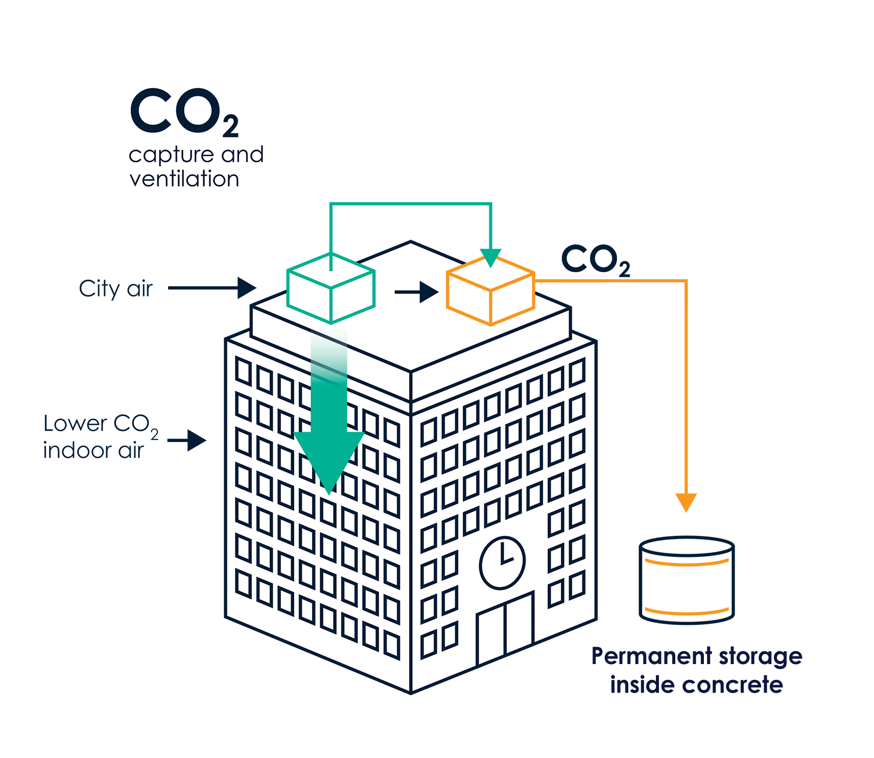 Soletair Power Building Air Capture process illustration