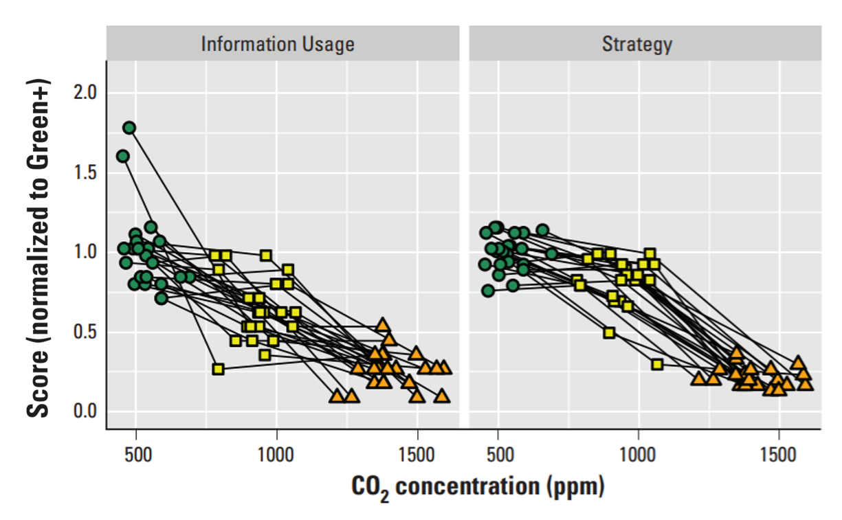 CO2 affects your cognitive functions