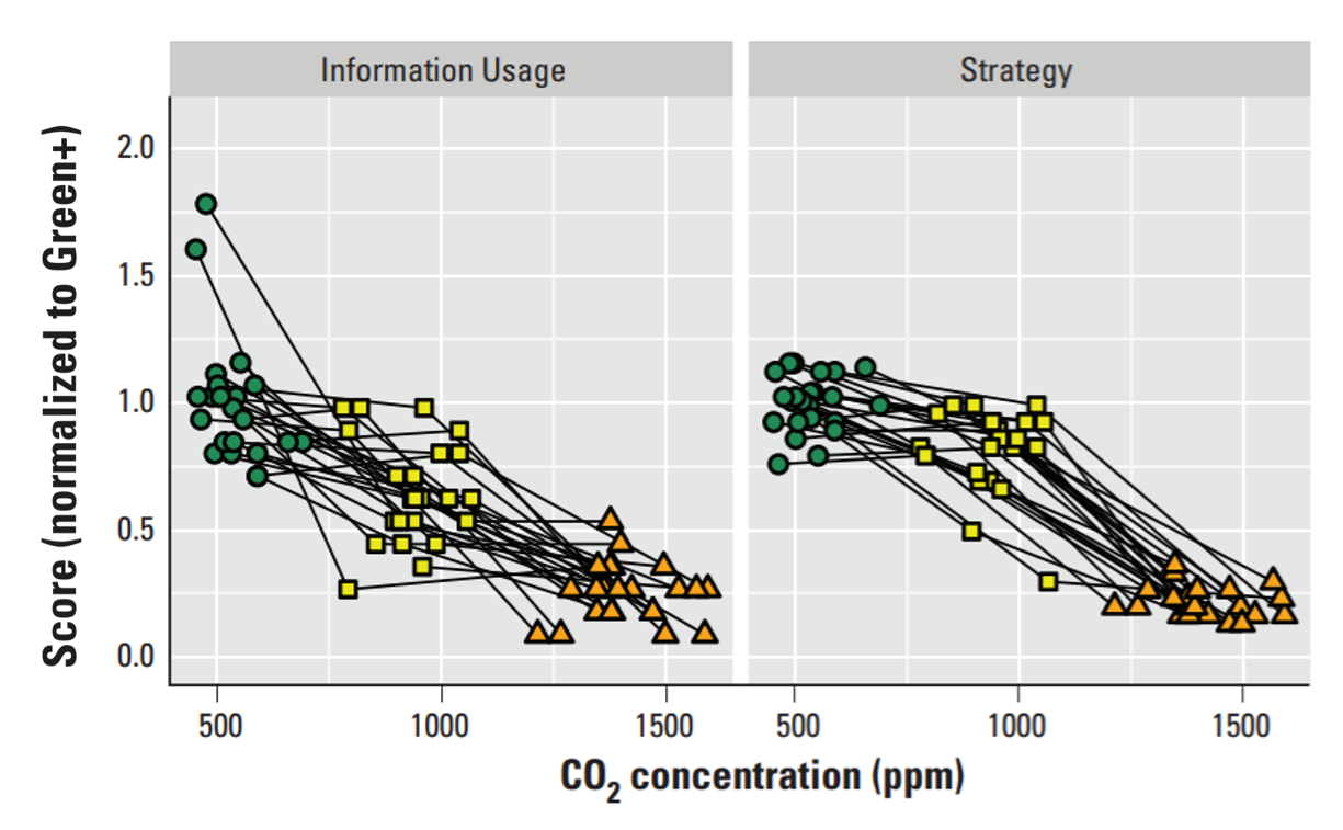 CO2 affects your cognitive functions CO2 affects your cognitive functions