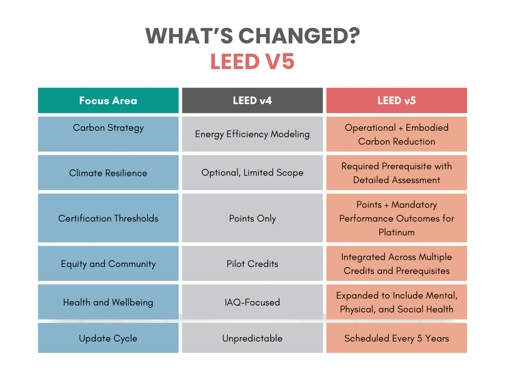 LEED v5 changes from LEED v4