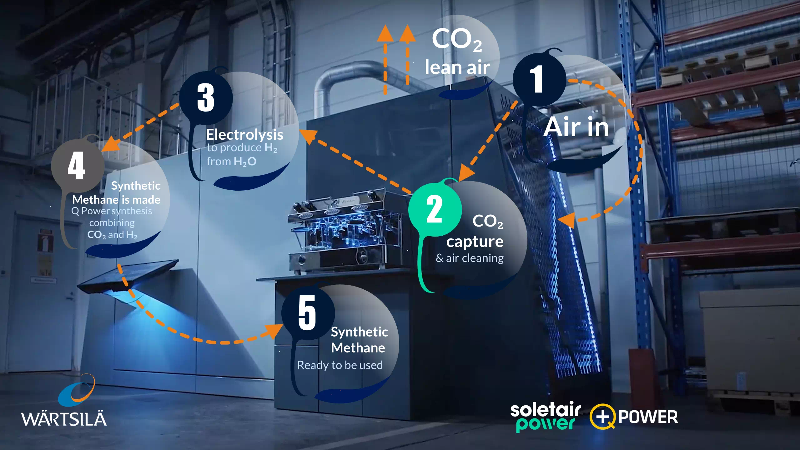 Process-Soletair-Power-Power-to-X-unit-How-it-works Process displayed